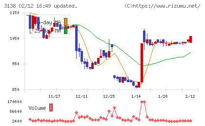 富士山マガジンサービスチャート