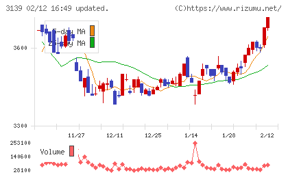 ラクト・ジャパンチャート