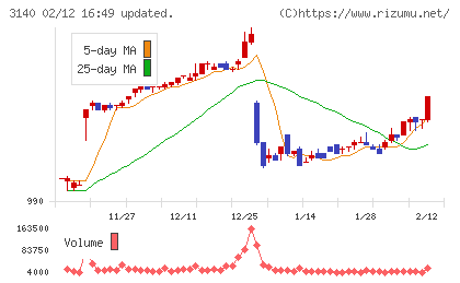 ＢＲＵＮＯチャート