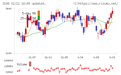 クリエイトＳＤホールディングスチャート