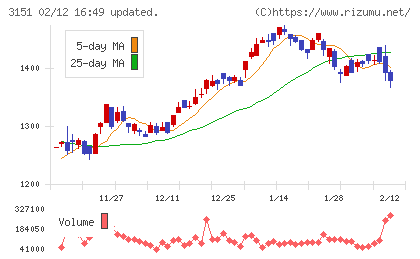 バイタルケーエスケー・ホールディングスチャート