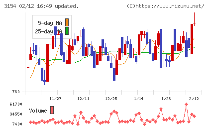 メディアスホールディングスチャート