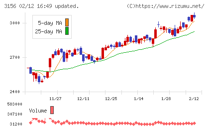 レスターチャート