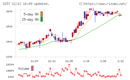 ジオリーブグループチャート