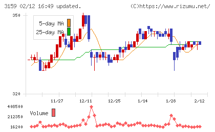 丸善CHIホールディングスチャート