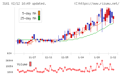 アゼアスチャート