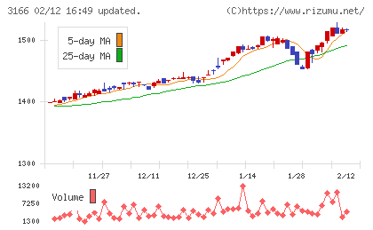 ＯＣＨＩホールディングスチャート