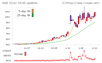 ＭＥＲＦチャート