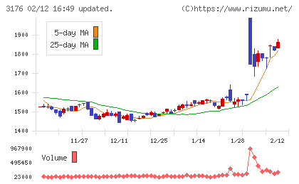 三洋貿易チャート