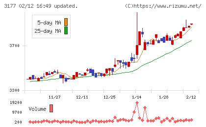 ありがとうサービスチャート