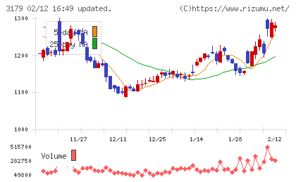 シュッピンチャート