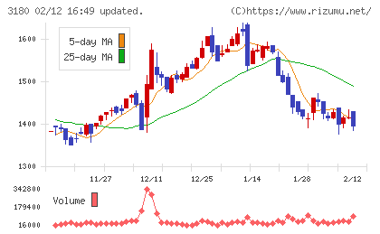 ビューティガレージチャート