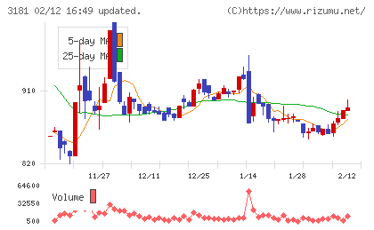 買取王国チャート