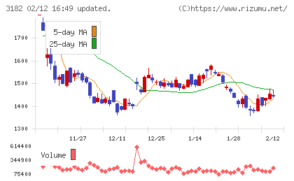 オイシックス・ラ・大地チャート
