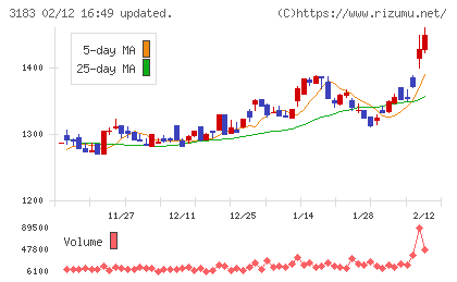 ウイン・パートナーズチャート