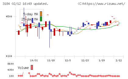 ＩＣＤＡホールディングスチャート