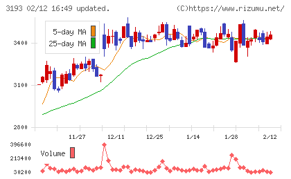 エターナルホスピタリティグループチャート