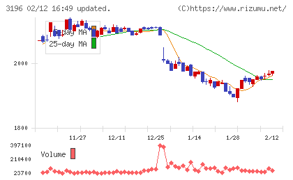 ホットランドホールディングスチャート