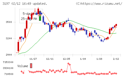 すかいらーくホールディングスチャート