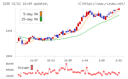 SFPホールディングスチャート