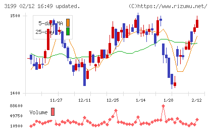 綿半ホールディングスチャート