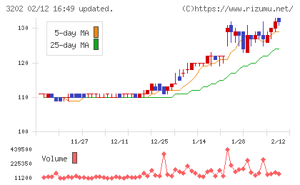 ダイトウボウチャート