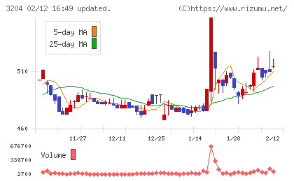 トーア紡コーポレーションチャート