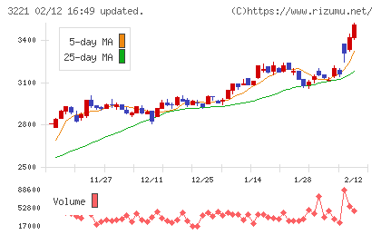 ヨシックスホールディングスチャート