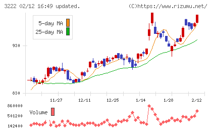 ユナイテッド・スーパーマーケット・ホールディングスチャート