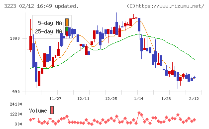 エスエルディーチャート