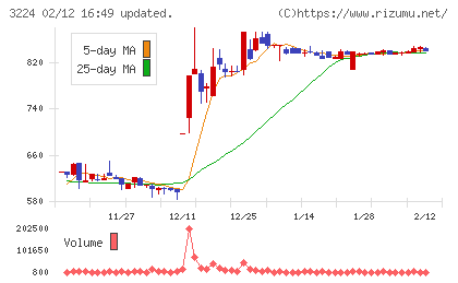 ゼネラル・オイスターチャート