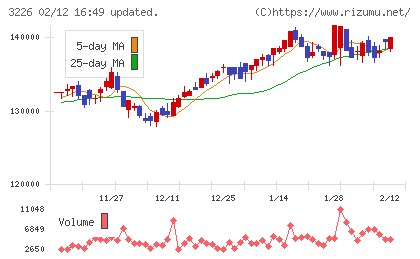 三井不動産アコモデーションファンド投資法人チャート