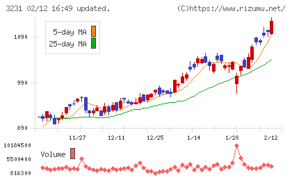 野村不動産ホールディングスチャート