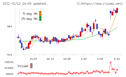 三重交通グループホールディングスチャート