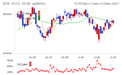 森ヒルズリート投資法人チャート