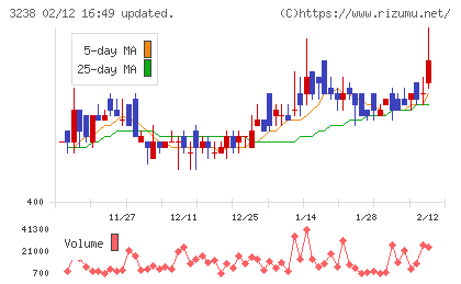 セントラル総合開発チャート