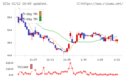 フライヤーチャート