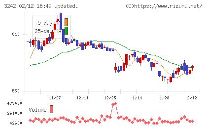 アーバネットコーポレーションチャート