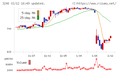 コーセーアールイーチャート