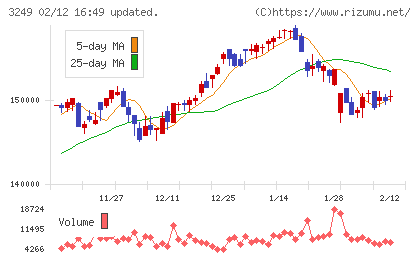 産業ファンド投資法人チャート
