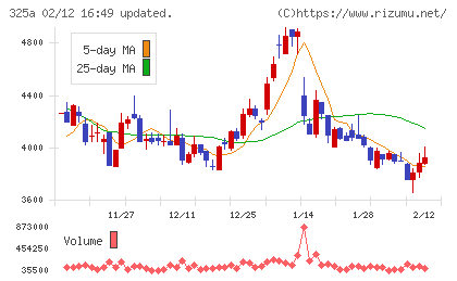 ＴＥＮＴＩＡＬチャート