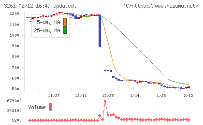グランディーズチャート
