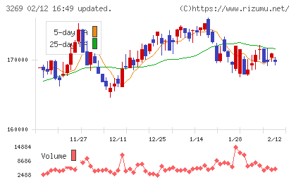 アドバンス・レジデンス投資法人チャート