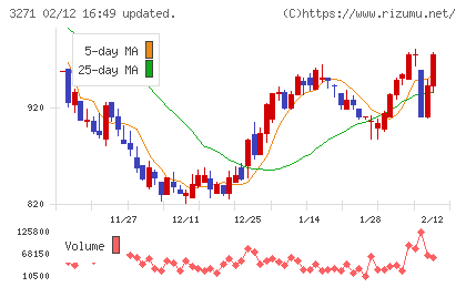 ＴＨＥグローバル社チャート