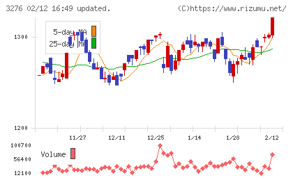 ＪＰＭＣチャート