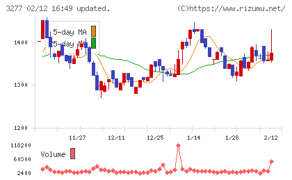 サンセイランディックチャート