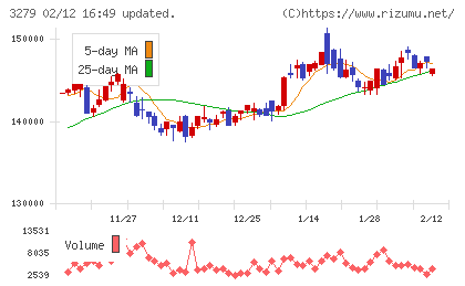 アクティビア・プロパティーズ投資法人チャート