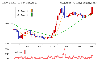 エストラストチャート
