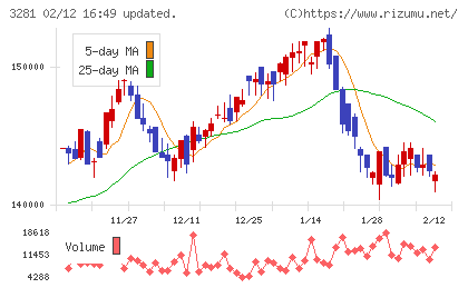 ＧＬＰ投資法人チャート