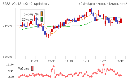 コンフォリア・レジデンシャル投資法人チャート